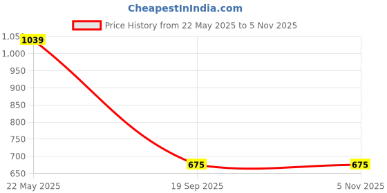 tatacliq.com Tommy Hilfiger Kids Classic Pink Printed Regular Fit T-Shirt tommy hilfiger Price History Graph from 22 May 2025 to 3 Nov 2025