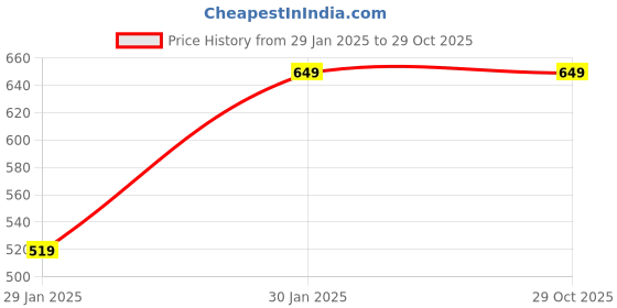 tatacliq.com Tommy Hilfiger Kids Cloak Blue Printed Regular Fit T-Shirt tommy hilfiger Price History Graph from 29 Jan 2025 to 29 Oct 2025
