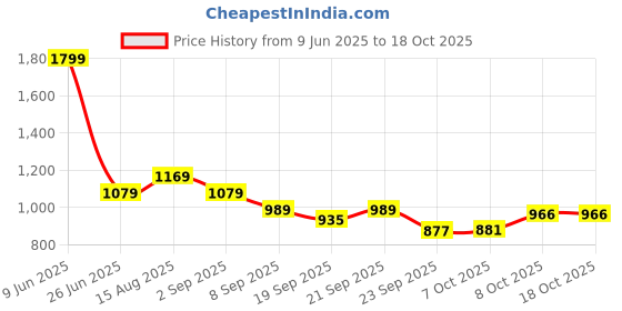 tatacliq.com Tommy Hilfiger Kids Cobalt Navy Regular Fit Shorts tommy hilfiger Price History Graph from 9 Jun 2025 to 18 Oct 2025