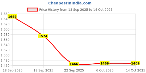 tatacliq.com Tommy Hilfiger Kids Cobalt Sapphire Cotton Chequered Shorts tommy hilfiger Price History Graph from 18 Sep 2025 to 13 Oct 2025