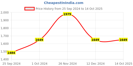 tatacliq.com Tommy Hilfiger Kids Cobalt Sapphire Regular Fit Shorts tommy hilfiger Price History Graph from 25 Sep 2024 to 13 Oct 2025