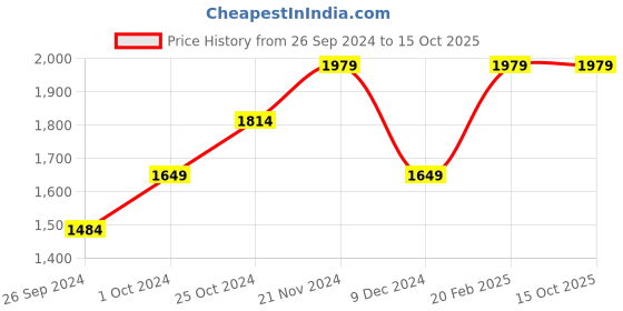 tatacliq.com Tommy Hilfiger Kids Cobalt Sapphire Regular Fit Shorts tommy hilfiger Price History Graph from 26 Sep 2024 to 15 Oct 2025