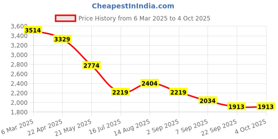 tatacliq.com Tommy Hilfiger Kids Cobalt Sapphire Regular Fit Trousers tommy hilfiger Price History Graph from 6 Mar 2025 to 4 Oct 2025