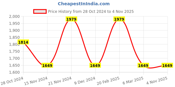 tatacliq.com Tommy Hilfiger Kids Collegiate Green Cotton Regular Fit Full Sleeves Shirt tommy hilfiger Price History Graph from 28 Oct 2024 to 4 Nov 2025