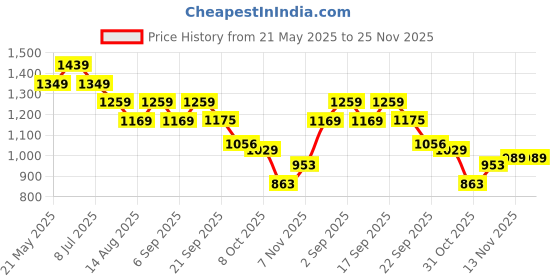 tatacliq.com Tommy Hilfiger Kids Copenhagen Blue Colorblock Regular Fit T-Shirt tommy hilfiger Price History Graph from 21 May 2025 to 25 Nov 2025