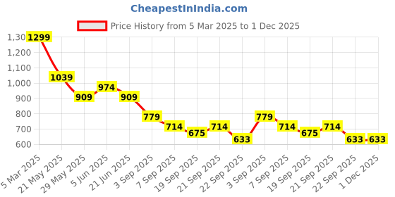 tatacliq.com Tommy Hilfiger Kids Copenhagen Blue Printed Regular Fit T-Shirt tommy hilfiger Price History Graph from 5 Mar 2025 to 1 Dec 2025