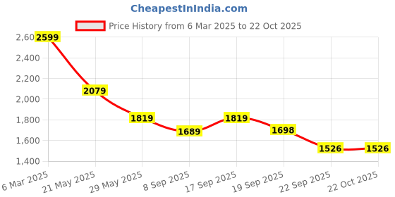 tatacliq.com Tommy Hilfiger Kids Copenhagen Blue Striped Regular Fit Shirt tommy hilfiger Price History Graph from 6 Mar 2025 to 21 Oct 2025