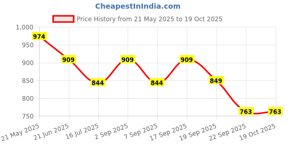 tatacliq.com Tommy Hilfiger Kids Copenhagen Blue Striped Regular Fit T-Shirt tommy hilfiger Price History Graph from 21 May 2025 to 17 Oct 2025