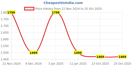 tatacliq.com Tommy Hilfiger Kids Coral Berry Cotton Striped Dress tommy hilfiger Price History Graph from 21 Nov 2024 to 24 Oct 2025