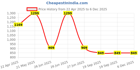 tatacliq.com Tommy Hilfiger Kids Coral Ice Heather Printed Relaxed Fit T-Shirt tommy hilfiger Price History Graph from 22 Apr 2025 to 5 Dec 2025