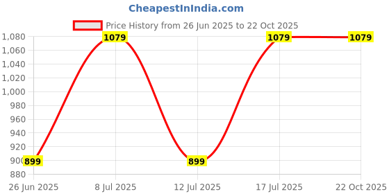 tatacliq.com Tommy Hilfiger Kids Daisy Yellow Striped Regular Fit T-Shirt tommy hilfiger Price History Graph from 26 Jun 2025 to 21 Oct 2025