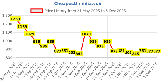 tatacliq.com Tommy Hilfiger Kids Dark Night Navy & White Colorblock Regular Fit T-Shirt tommy hilfiger Price History Graph from 21 May 2025 to 5 Dec 2025
