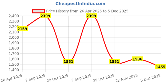 tatacliq.com Tommy Hilfiger Kids Dark Night Navy Applique Regular Fit T-Shirt tommy hilfiger Price History Graph from 26 Apr 2025 to 5 Dec 2025