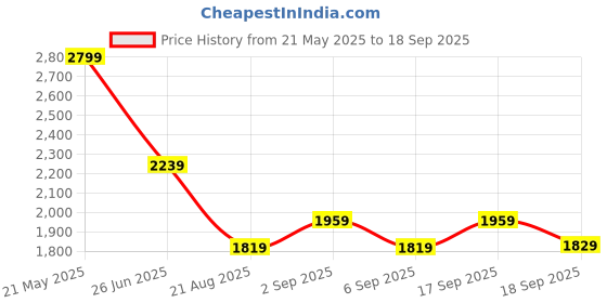 tatacliq.com Tommy Hilfiger Kids Dark Night Navy Regular Fit Skirt tommy hilfiger Price History Graph from 21 May 2025 to 18 Sep 2025