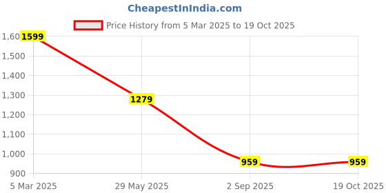 tatacliq.com Tommy Hilfiger Kids Dark Sable Regular Fit Polo T-Shirt tommy hilfiger Price History Graph from 5 Mar 2025 to 17 Oct 2025