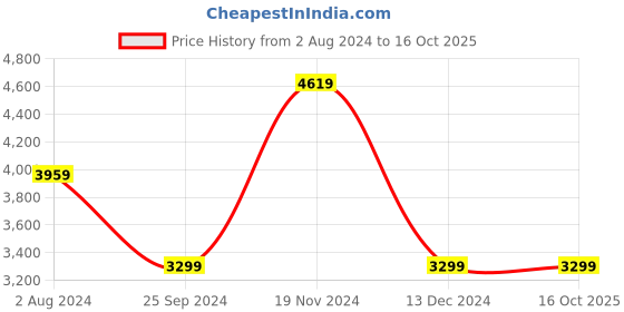 tatacliq.com Tommy Hilfiger Kids Deep Crimson Chequered Full Sleeves Jacket tommy hilfiger Price History Graph from 2 Aug 2024 to 15 Oct 2025