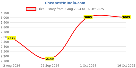 tatacliq.com Tommy Hilfiger Kids Deep Indigo Color Block Regular Fit Jacket tommy hilfiger Price History Graph from 2 Aug 2024 to 15 Oct 2025