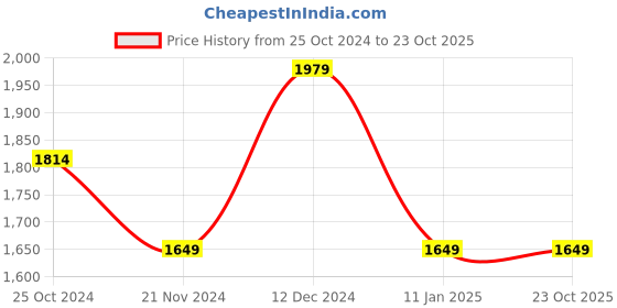 tatacliq.com Tommy Hilfiger Kids Deep Rouge & Cinnamon Tea Cotton Striped Full Sleeves Shirt tommy hilfiger Price History Graph from 25 Oct 2024 to 22 Oct 2025