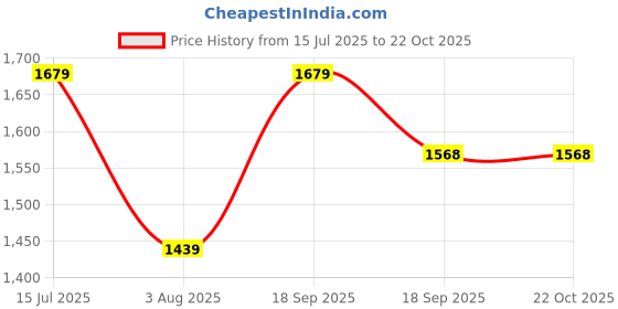 tatacliq.com Tommy Hilfiger Kids Deep Rouge Embroidery Regular Fit Polo T-Shirt tommy hilfiger Price History Graph from 15 Jul 2025 to 21 Oct 2025