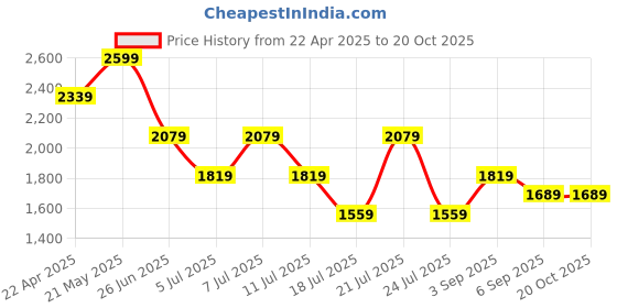 tatacliq.com Tommy Hilfiger Kids Deep Rouge Regular Fit Polo T-Shirt tommy hilfiger Price History Graph from 22 Apr 2025 to 20 Oct 2025