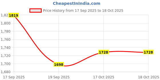 tatacliq.com Tommy Hilfiger Kids Deep Rouge Regular Fit Polo T-Shirt tommy hilfiger Price History Graph from 17 Sep 2025 to 18 Oct 2025