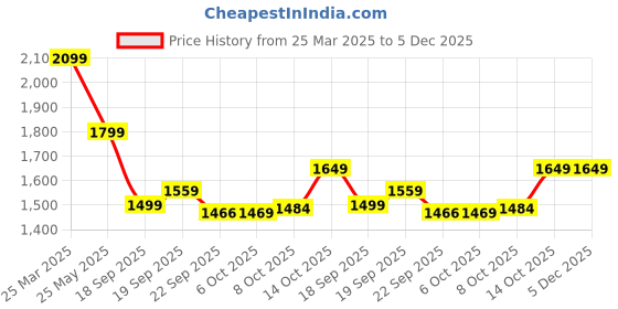 tatacliq.com Tommy Hilfiger Kids Deep Rouge/Ornamental Green Striped Full Sleeves Sweatshirt tommy hilfiger Price History Graph from 25 Mar 2025 to 5 Dec 2025