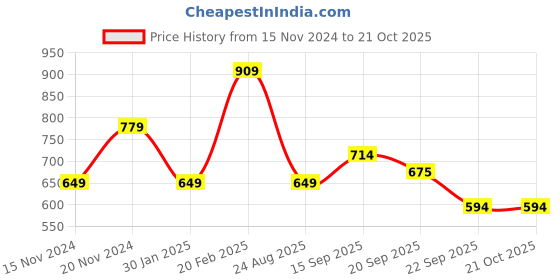 tatacliq.com Tommy Hilfiger Kids Delicate Pink Regular Fit T-Shirt tommy hilfiger Price History Graph from 15 Nov 2024 to 20 Oct 2025