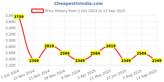 tatacliq.com Tommy Hilfiger Kids Denim Blue Washed Straight Fit Jeans tommy hilfiger Price History Graph from 1 Oct 2024 to 13 Sep 2025