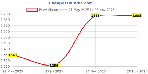 tatacliq.com Tommy Hilfiger Kids Desert Sky Colorblock Regular Fit T-Shirt tommy hilfiger Price History Graph from 21 May 2025 to 26 Nov 2025