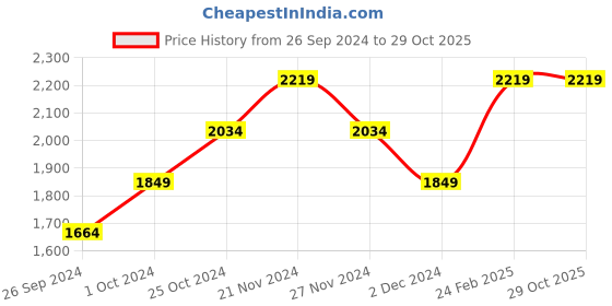 tatacliq.com Tommy Hilfiger Kids Desert Sky Cotton Regular Fit Joggers tommy hilfiger Price History Graph from 26 Sep 2024 to 29 Oct 2025