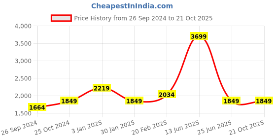 tatacliq.com Tommy Hilfiger Kids Desert Sky Cotton Regular Fit Trousers tommy hilfiger Price History Graph from 26 Sep 2024 to 21 Oct 2025