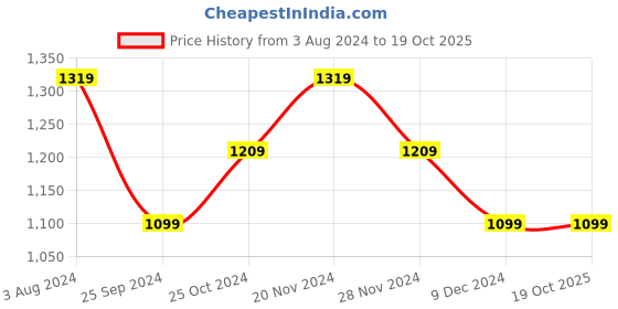 tatacliq.com Tommy Hilfiger Kids Desert Sky Embroidered T-Shirt tommy hilfiger Price History Graph from 3 Aug 2024 to 18 Oct 2025