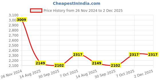 tatacliq.com Tommy Hilfiger Kids Desert Sky Logo Regular Fit Sweatshirt tommy hilfiger Price History Graph from 26 Nov 2024 to 1 Dec 2025