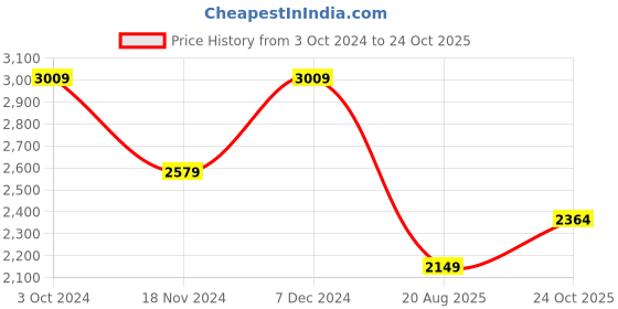 tatacliq.com Tommy Hilfiger Kids Desert Sky Logo Regular Fit Sweatshirt tommy hilfiger Price History Graph from 3 Oct 2024 to 24 Oct 2025
