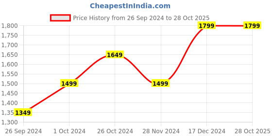 tatacliq.com Tommy Hilfiger Kids Desert Sky Regular Fit Joggers tommy hilfiger Price History Graph from 26 Sep 2024 to 28 Oct 2025