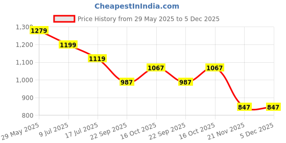 tatacliq.com Tommy Hilfiger Kids Desert Sky Regular Fit Leggings tommy hilfiger Price History Graph from 29 May 2025 to 5 Dec 2025