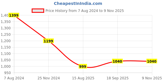 tatacliq.com Tommy Hilfiger Kids Desert Sky Regular Fit Polo T-Shirt tommy hilfiger Price History Graph from 7 Aug 2024 to 6 Nov 2025