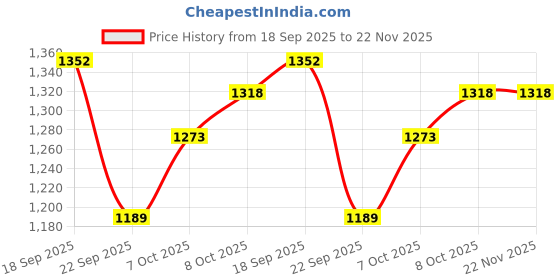 tatacliq.com Tommy Hilfiger Kids Desert Sky Relaxed Fit Shorts tommy hilfiger Price History Graph from 18 Sep 2025 to 21 Nov 2025