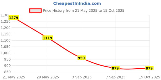 tatacliq.com Tommy Hilfiger Kids Desert Sky Striped Regular Fit T-Shirt tommy hilfiger Price History Graph from 21 May 2025 to 15 Oct 2025
