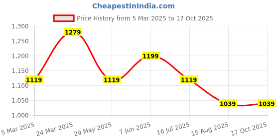tatacliq.com Tommy Hilfiger Kids Desert Sky Striped Regular Fit T-Shirt tommy hilfiger Price History Graph from 5 Mar 2025 to 16 Oct 2025