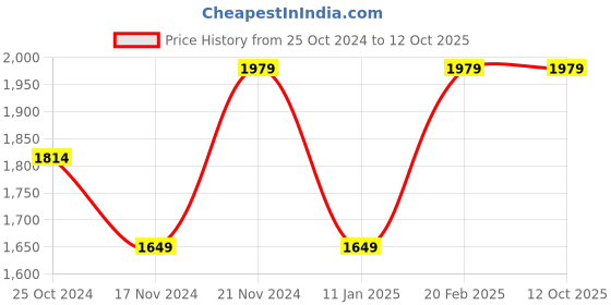 tatacliq.com Tommy Hilfiger Kids Desert Sky Striped Regular Fit Trousers tommy hilfiger Price History Graph from 25 Oct 2024 to 11 Oct 2025