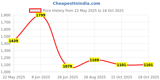 tatacliq.com Tommy Hilfiger Kids Dew Green Embroidery Regular Fit T-Shirt tommy hilfiger Price History Graph from 22 May 2025 to 18 Oct 2025