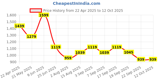 tatacliq.com Tommy Hilfiger Kids Dew Green Printed Regular Fit T-Shirt tommy hilfiger Price History Graph from 22 Apr 2025 to 12 Oct 2025