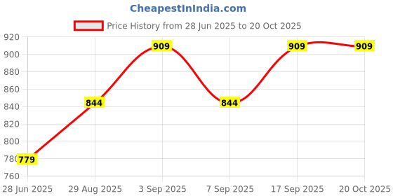 tatacliq.com Tommy Hilfiger Kids Dew Green Printed Regular Fit T-Shirt tommy hilfiger Price History Graph from 28 Jun 2025 to 20 Oct 2025