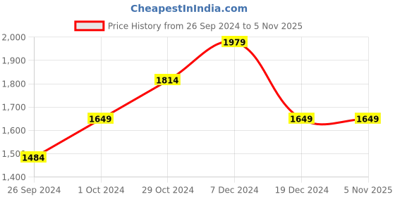 tatacliq.com Tommy Hilfiger Kids Dull Nile Blue Cotton Striped Shorts tommy hilfiger Price History Graph from 26 Sep 2024 to 5 Nov 2025