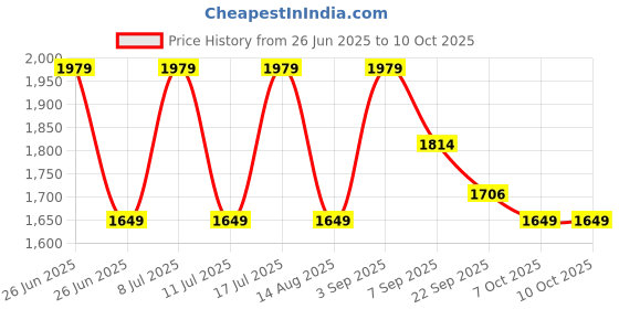 tatacliq.com Tommy Hilfiger Kids Ecru Regular Fit Shorts tommy hilfiger Price History Graph from 26 Jun 2025 to 9 Oct 2025