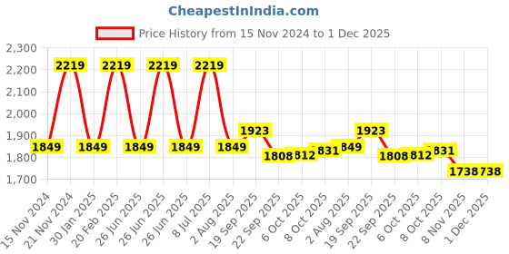 tatacliq.com Tommy Hilfiger Kids Ecru Straight Fit Shorts tommy hilfiger Price History Graph from 15 Nov 2024 to 30 Nov 2025