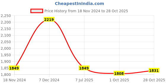 tatacliq.com Tommy Hilfiger Kids Ecru Straight Fit Shorts tommy hilfiger Price History Graph from 18 Nov 2024 to 28 Oct 2025