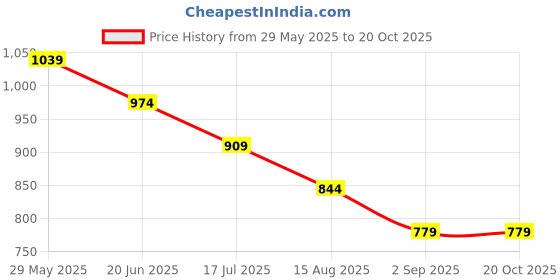 tatacliq.com Tommy Hilfiger Kids Fandango Pink Regular Fit T-Shirt tommy hilfiger Price History Graph from 29 May 2025 to 20 Oct 2025
