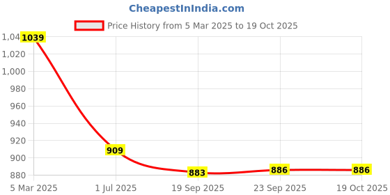 tatacliq.com Tommy Hilfiger Kids Fandango Pink Striped Regular Fit T-Shirt tommy hilfiger Price History Graph from 5 Mar 2025 to 19 Oct 2025